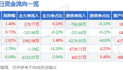 股票行情快报:紫光股份(000938)8月13日主力资金净买入579.77万元