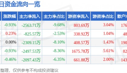 股票行情快报:红日药业(300026)8月26日主力资金净卖出2563.71万元