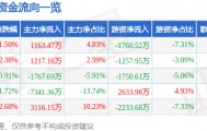 股票行情快报：潞安环能（601699）4月13日主力资金净买入1163.47万元