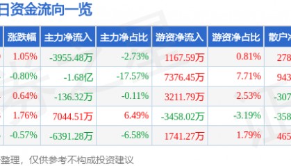 股票行情快报:紫光股份(000938)7月29日主力资金净卖出3955.48万元