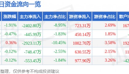 股票行情快报：东北证券（000686）7月31日主力资金净卖出2402.80万元