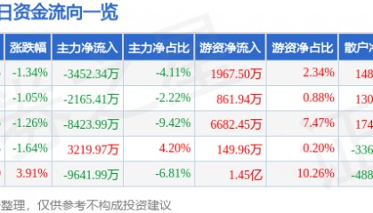 股票行情快报：华海药业（600521）7月23日主力资金净卖出3452.34万元