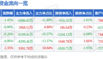 股票行情快报:拓斯达(300607)7月31日主力资金净卖出6986.02万元