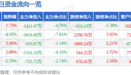 股票行情快报:焦点科技(002315)9月29日主力资金净卖出1411.47万元