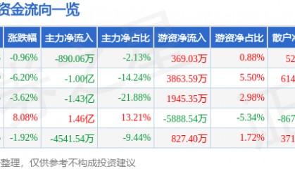 股票行情快报:九芝堂(000989)8月28日主力资金净卖出890.06万元