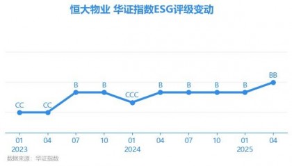 【ESG动态】恒大物业(06666.HK)获华证指数ESG最新评级BB,行业排名第53