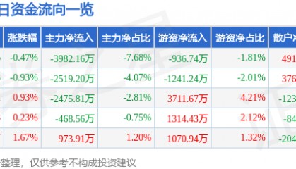 股票行情快报:红日药业(300026)8月5日主力资金净卖出3982.16万元