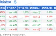 股票行情快报：浙江建投（002761）2月27日主力资金净卖出598.10万元