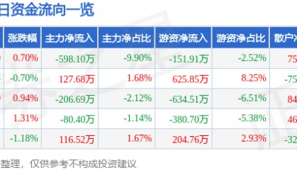股票行情快报：浙江建投（002761）2月27日主力资金净卖出598.10万元
