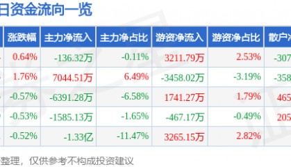 股票行情快报:紫光股份(000938)7月25日主力资金净卖出136.32万元