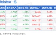 股票行情快报：中科曙光（603019）2月4日主力资金净卖出3.72亿元
