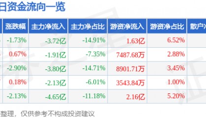 股票行情快报：中科曙光（603019）2月4日主力资金净卖出3.72亿元