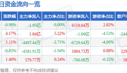 股票行情快报:紫光股份(000938)8月19日主力资金净卖出1.95亿元