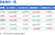 股票行情快报：山东矿机（002526）4月28日主力资金净卖出1608.09万元