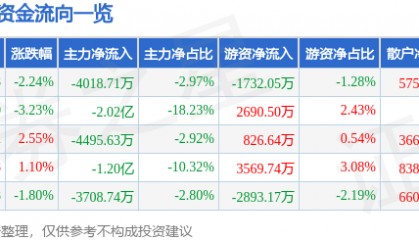 股票行情快报:拓斯达(300607)8月27日主力资金净卖出4018.71万元