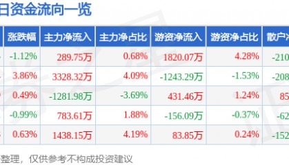 股票行情快报:汇顶科技(603160)8月19日主力资金净买入289.75万元