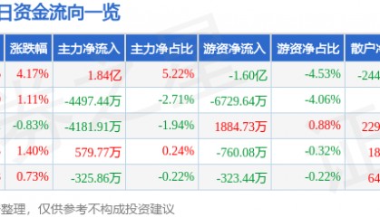 股票行情快报:紫光股份(000938)8月18日主力资金净买入1.84亿元