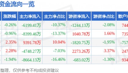 股票行情快报:拓斯达(300607)7月29日主力资金净卖出6199.41万元