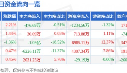 股票行情快报:联创光电(600363)7月24日主力资金净卖出476.69万元