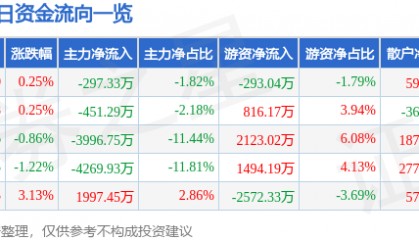股票行情快报：东北证券（000686）7月17日主力资金净卖出297.33万元