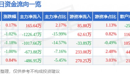 股票行情快报:六国化工(600470)7月30日主力资金净买入165.64万元