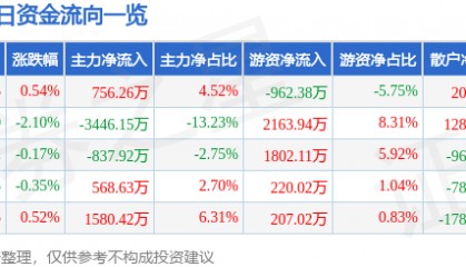 股票行情快报：浙江东方（600120）4月22日主力资金净买入756.26万元