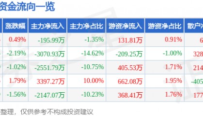 股票行情快报:来伊份(603777)9月15日主力资金净卖出195.99万元