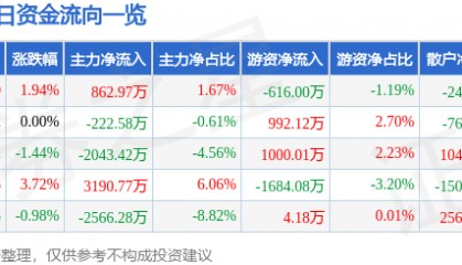股票行情快报:红日药业(300026)7月29日主力资金净买入862.97万元