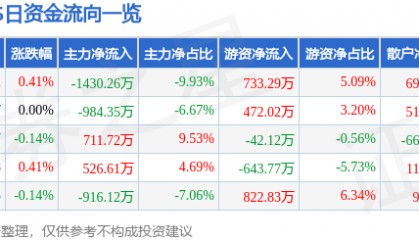股票行情快报:XD雅戈尔(600177)9月12日主力资金净卖出1430.26万元