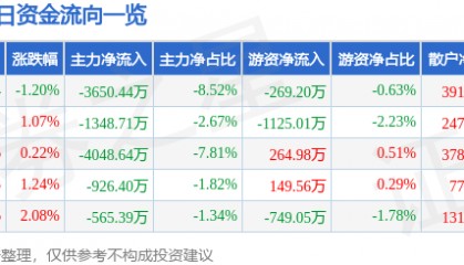 股票行情快报:安泰科技(000969)8月21日主力资金净卖出3650.44万元
