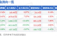 股票行情快报：马应龙（600993）5月12日主力资金净买入145.46万元