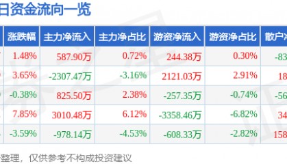 股票行情快报:银河电子(002519)6月26日主力资金净买入587.90万元