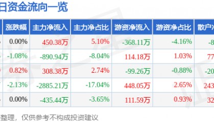 股票行情快报:红日药业(300026)9月26日主力资金净买入450.38万元
