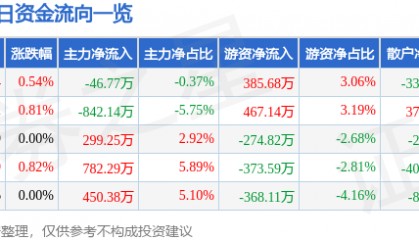 股票行情快报:红日药业(300026)10月10日主力资金净卖出46.77万元