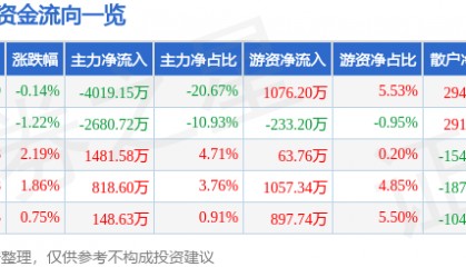 股票行情快报:来伊份(603777)8月22日主力资金净卖出4019.15万元
