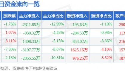 股票行情快报：浙江东方（600120）3月26日主力资金净卖出2311.85万元