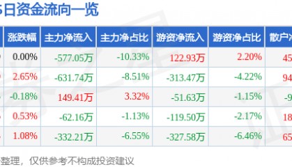 股票行情快报:XD哈空调(600202)7月22日主力资金净卖出577.05万元