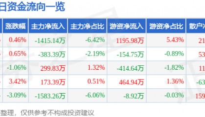 股票行情快报：上海机电（600835）7月11日主力资金净卖出1415.14万元