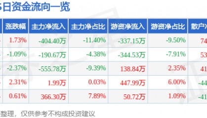 股票行情快报:XD歌力思(603808)7月14日主力资金净卖出404.40万元