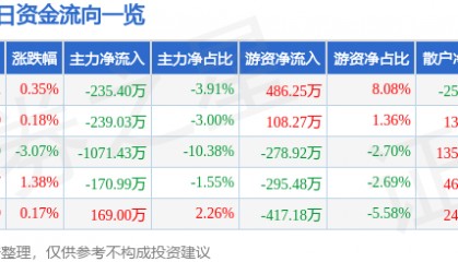 股票行情快报:六国化工(600470)8月29日主力资金净卖出235.40万元