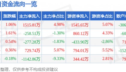 股票行情快报：渝开发（000514）8月12日主力资金净买入1515.81万元