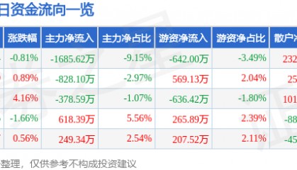 股票行情快报：西藏药业（600211）3月17日主力资金净卖出1685.62万元