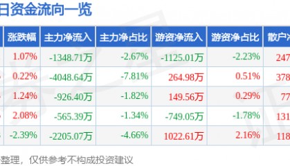 股票行情快报:安泰科技(000969)8月20日主力资金净卖出1348.71万元