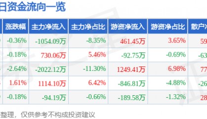股票行情快报：浙江东方（600120）4月7日主力资金净卖出1054.09万元