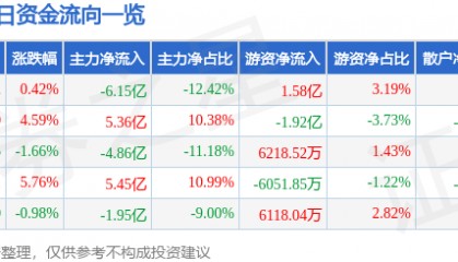 股票行情快报:紫光股份(000938)8月25日主力资金净卖出6.15亿元