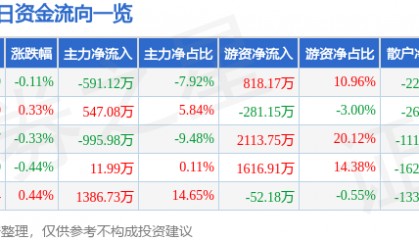 股票行情快报:白云机场(600004)7月3日主力资金净卖出591.12万元
