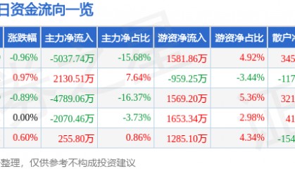股票行情快报:安泰科技(000969)8月12日主力资金净卖出5037.74万元