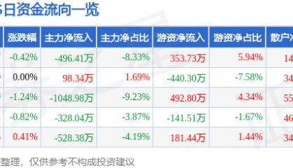 股票行情快报:XD好当家(600467)7月17日主力资金净卖出496.41万元