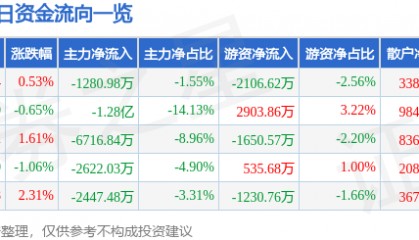 股票行情快报:联创光电(600363)8月26日主力资金净卖出1280.98万元