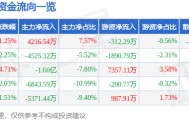 股票行情快报：潞安环能（601699）3月11日主力资金净买入4216.54万元